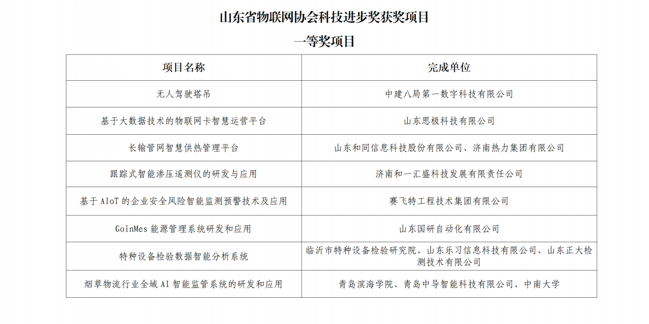 喜報！和同信息榮獲山東省物聯網協會科技進步獎一等獎！